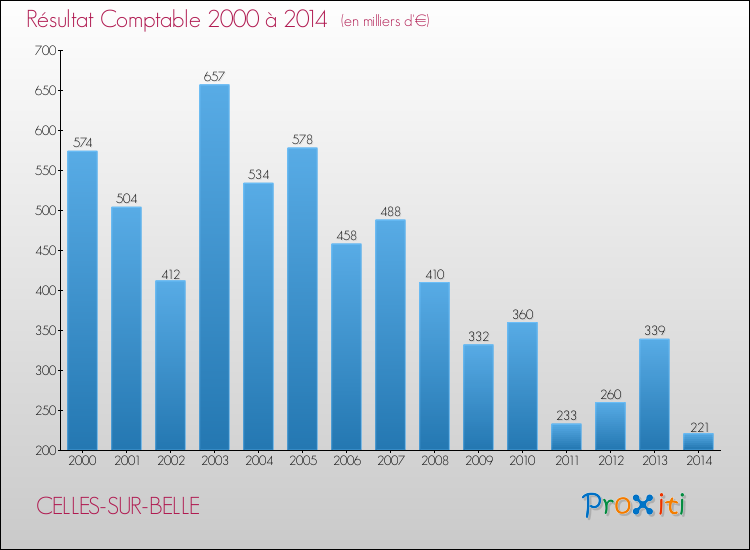 Evolution du résultat comptable pour la commune de CELLES-SUR-BELLE de 2000 à 2014 Evolution du résultat comptable pour CELLES-SUR-BELLE de 2000 à 2014