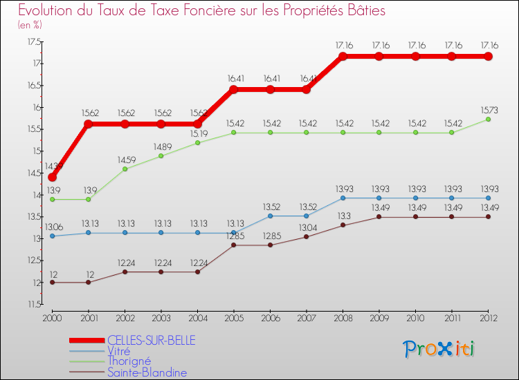 Evolution du taux de la taxe foncière sur le bati pour CELLES-SUR-BELLE et les communes proches de 2000 à 2012 Comparaison des taux de taxe foncière sur le bati pour CELLES-SUR-BELLE et les communes voisines de 2000 à 2012
