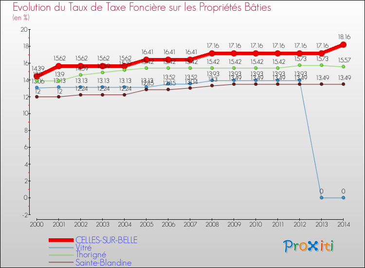 Evolution du taux de la taxe foncière sur le bati pour CELLES-SUR-BELLE et les communes proches de 2000 à 2014 Comparaison des taux de taxe foncière sur le bati pour CELLES-SUR-BELLE et les communes voisines de 2000 à 2014