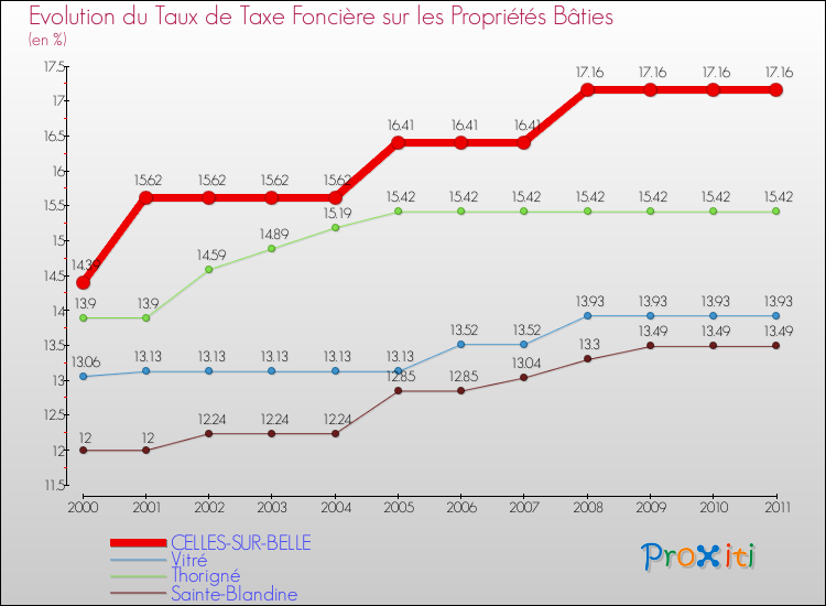 Evolution du taux de la taxe foncière sur le bati pour CELLES-SUR-BELLE et les communes proches Comparaison des taux de taxe foncière sur le bati pour CELLES-SUR-BELLE et les communes voisines