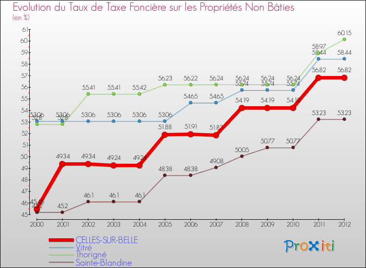 Evolution du taux de la taxe foncière sur les immeubles et terrains non batis pour CELLES-SUR-BELLE et les communes proches de 2000 à 2012 Comparaison des taux de la taxe foncière sur les immeubles et terrains non batis pour CELLES-SUR-BELLE et les communes voisines de 2000 à 2012
