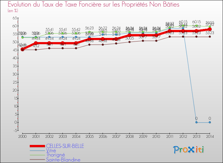 Evolution du taux de la taxe foncière sur les immeubles et terrains non batis pour CELLES-SUR-BELLE et les communes proches de 2000 à 2014 Comparaison des taux de la taxe foncière sur les immeubles et terrains non batis pour CELLES-SUR-BELLE et les communes voisines de 2000 à 2014