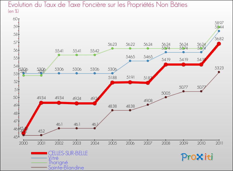 Evolution du taux de la taxe foncière sur les immeubles et terrains non batis pour CELLES-SUR-BELLE et les communes proches Comparaison des taux de la taxe foncière sur les immeubles et terrains non batis pour CELLES-SUR-BELLE et les communes voisines