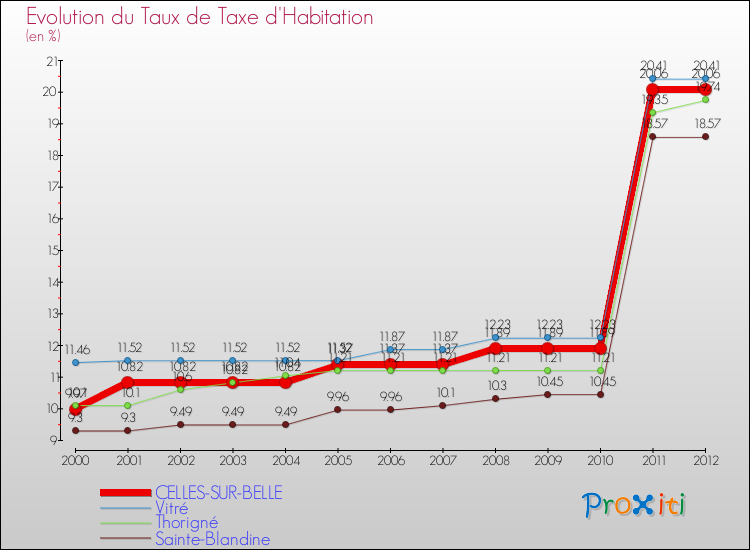 Evolution du taux de la taxe d'habitation pour CELLES-SUR-BELLE et les communes proches Comparaison des taux de la taxe d'habitation pour CELLES-SUR-BELLE et les communes voisines
