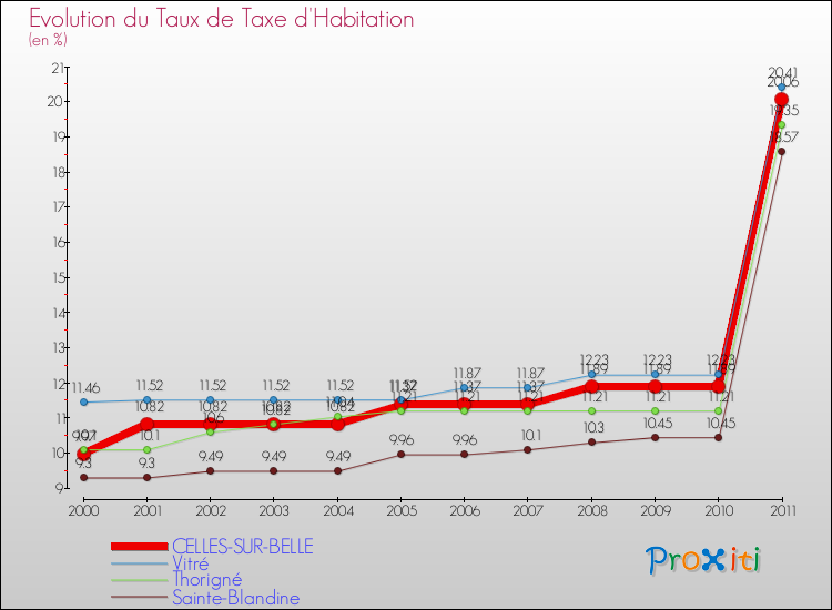 Evolution du taux de la taxe d'habitation pour CELLES-SUR-BELLE et les communes proches Comparaison des taux de la taxe d'habitation pour CELLES-SUR-BELLE et les communes voisines
