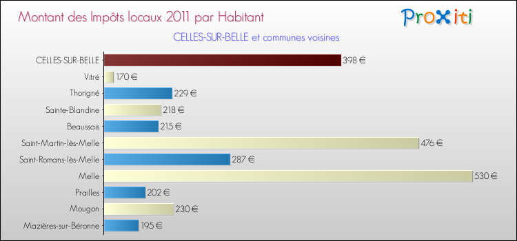 Montant des impôts locaux par Habitant pour CELLES-SUR-BELLE et les communes proches Comparaison des impôts locaux par habitant pour CELLES-SUR-BELLE et les communes voisines