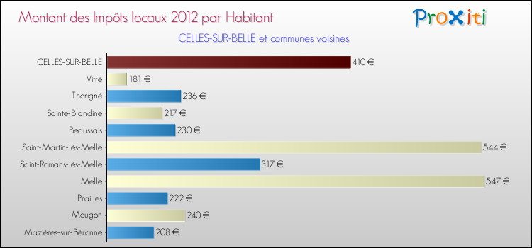 Montant des impôts locaux par Habitant pour CELLES-SUR-BELLE et les communes proches Comparaison des impôts locaux par habitant pour CELLES-SUR-BELLE et les communes voisines
