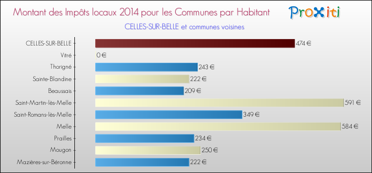 Montant des impôts locaux par Habitant pour CELLES-SUR-BELLE et les communes proches en 2014 Comparaison des impôts locaux par habitant pour CELLES-SUR-BELLE et les communes voisines en 2014