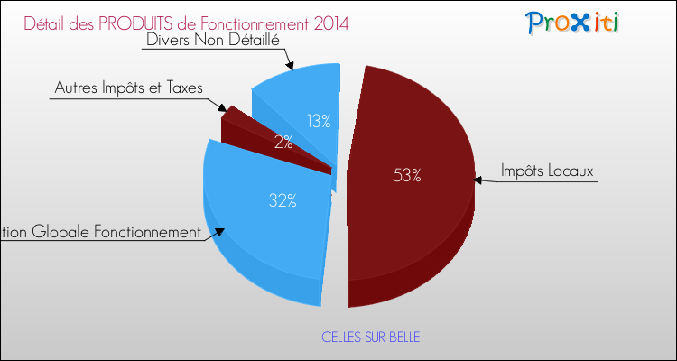 Décomposition du Budget de Fonctionnement 2014 de la commune de CELLES-SUR-BELLE Budget de Fonctionnement 2014 pour la commune de CELLES-SUR-BELLE