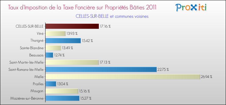 Taux d'imposition de la taxe foncière sur le bati 2011 pour CELLES-SUR-BELLE et les communes proches Comparaison des taux d'imposition de la taxe foncière sur le bati 2011 pour CELLES-SUR-BELLE et les communes voisines