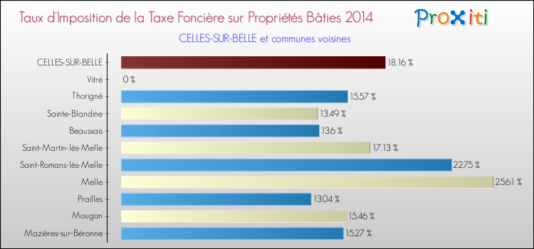 Taux d'imposition de la taxe foncière sur le bati 2014 pour CELLES-SUR-BELLE et les communes proches Comparaison des taux d'imposition de la taxe foncière sur le bati 2014 pour CELLES-SUR-BELLE et les communes voisines