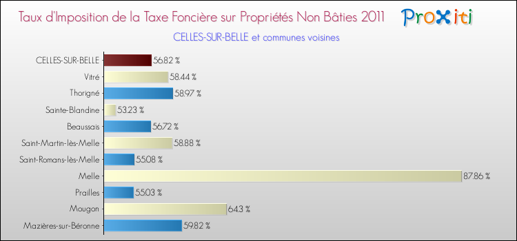 Taux d'imposition de la taxe foncière sur les immeubles et terrains non batis 2011 pour CELLES-SUR-BELLE et les communes proches Comparaison des taux d'imposition de la taxe foncière sur les immeubles et terrains non batis 2011 pour CELLES-SUR-BELLE et les communes voisines