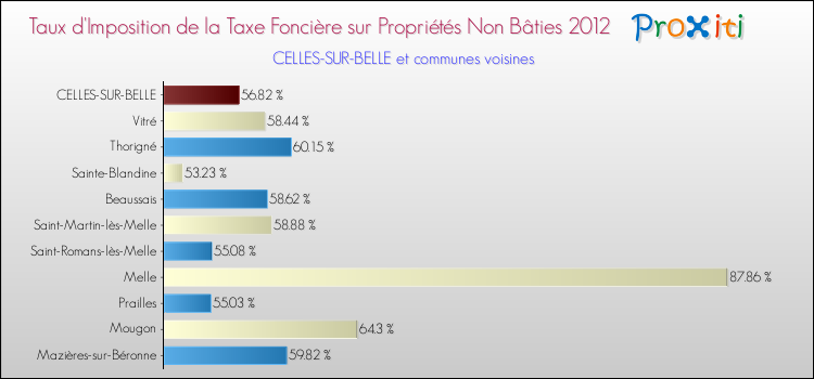 Taux d'imposition de la taxe foncière sur les immeubles et terrains non batis 2012 pour CELLES-SUR-BELLE et les communes proches Comparaison des taux d'imposition de la taxe foncière sur les immeubles et terrains non batis 2012 pour CELLES-SUR-BELLE et les communes voisines