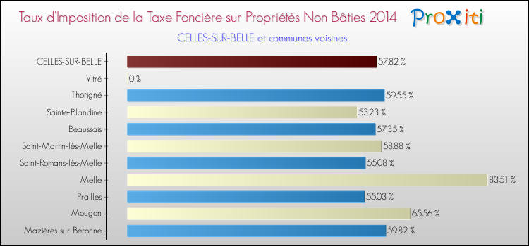 Taux d'imposition de la taxe foncière sur les immeubles et terrains non batis 2014 pour CELLES-SUR-BELLE et les communes proches Comparaison des taux d'imposition de la taxe foncière sur les immeubles et terrains non batis 2014 pour CELLES-SUR-BELLE et les communes voisines