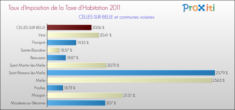 Taux d'imposition de la taxe d'habitation 2011 pour CELLES-SUR-BELLE et les communes proches Comparaison des taux d'imposition de la taxe d'habitation 2011 pour CELLES-SUR-BELLE et les communes voisines