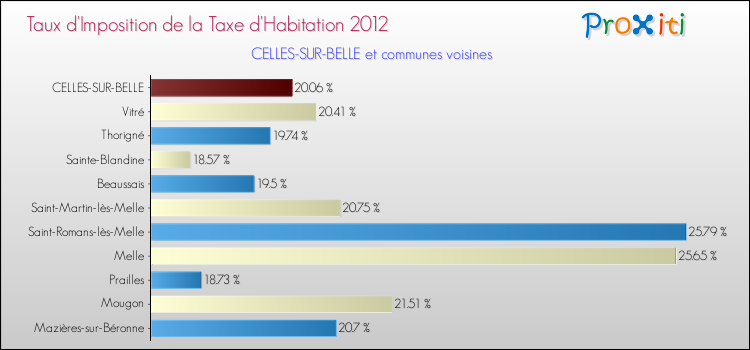 Taux d'imposition de la taxe d'habitation 2012 pour CELLES-SUR-BELLE et les communes proches Comparaison des taux d'imposition de la taxe d'habitation 2012 pour CELLES-SUR-BELLE et les communes voisines