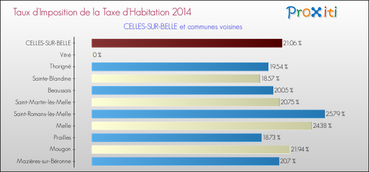 Taux d'imposition de la taxe d'habitation 2014 pour CELLES-SUR-BELLE et les communes proches Comparaison des taux d'imposition de la taxe d'habitation 2014 pour CELLES-SUR-BELLE et les communes voisines