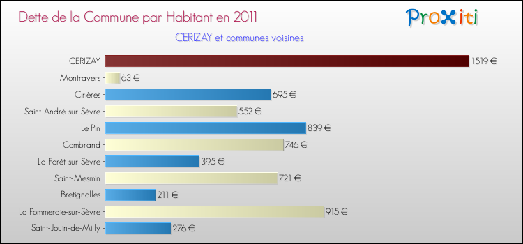 Dette par habitant de la commune en 2011 pour CERIZAY et les communes proches Comparaison de la dette par habitant de la commune en 2011 pour CERIZAY et les communes voisines