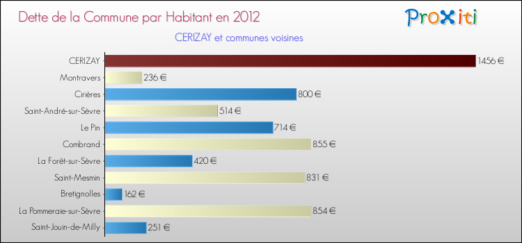 Dette par habitant de la commune en 2012 pour CERIZAY et les communes proches Comparaison de la dette par habitant de la commune en 2012 pour CERIZAY et les communes voisines