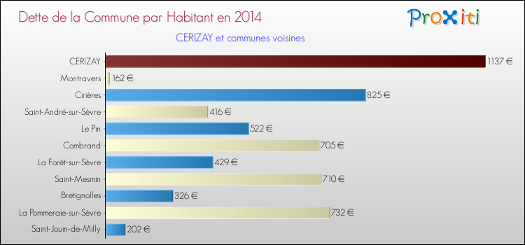 Dette par habitant de la commune en 2014 pour CERIZAY et les communes proches Comparaison de la dette par habitant de la commune en 2014 pour CERIZAY et les communes voisines