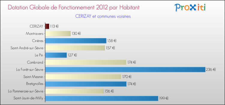 Montant des dotations globales de fonctionnement DGF par Habitant pour CERIZAY et les communes proches Comparaison des des dotations globales de fonctionnement DGF par habitant pour CERIZAY et les communes voisines