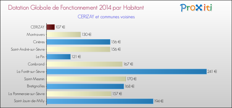 Montant des dotations globales de fonctionnement DGF par Habitant pour CERIZAY et les communes proches en 2014. Comparaison des des dotations globales de fonctionnement DGF par habitant pour CERIZAY et les communes voisines en 2014.