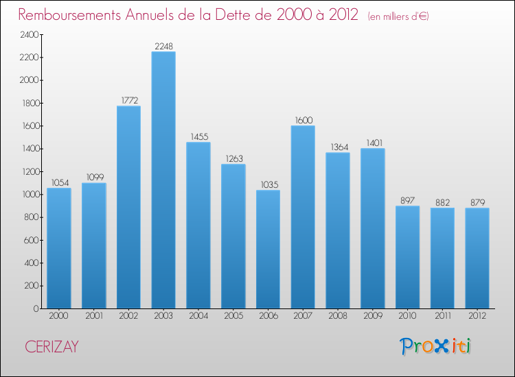 Evolution de l'annuité de la dette pour la commune de CERIZAY de 2000 à 2012 Annuités de la dette pour CERIZAY de 2000 à 2012