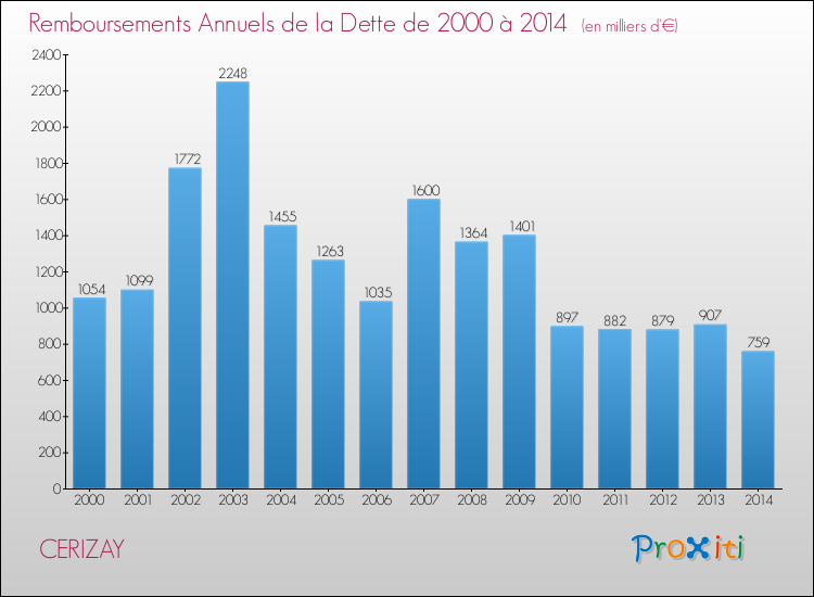 Evolution de l'annuité de la dette pour la commune de CERIZAY de 2000 à 2014 Annuités de la dette pour CERIZAY de 2000 à 2014