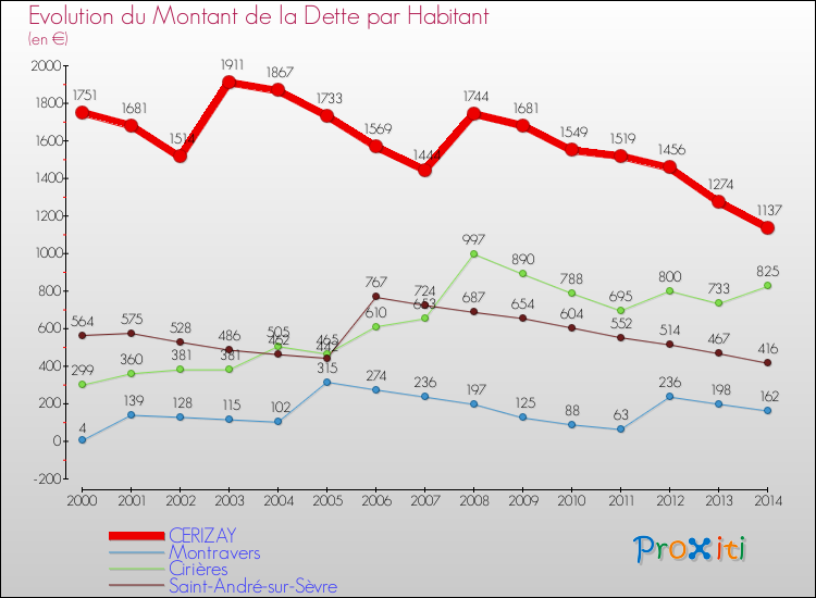 Evolution de la dette par habitant pour la commune de CERIZAY et les communes proches de 2000 à 2014 Comparaison de la dette par habitant pour CERIZAY et les communes voisines de 2000 à 2014
