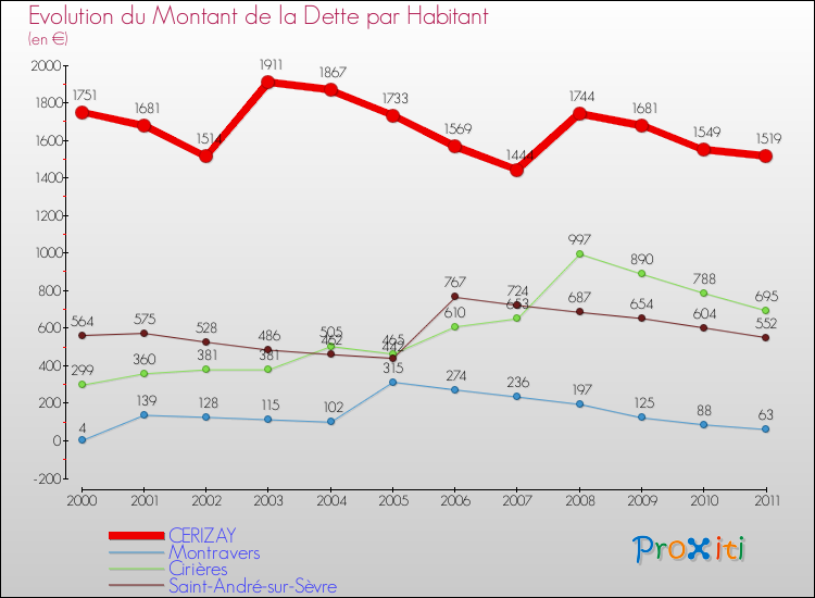 Evolution de la dette par habitant pour la commune de CERIZAY et les communes proches Comparaison de la dette par habitant pour CERIZAY et les communes voisines