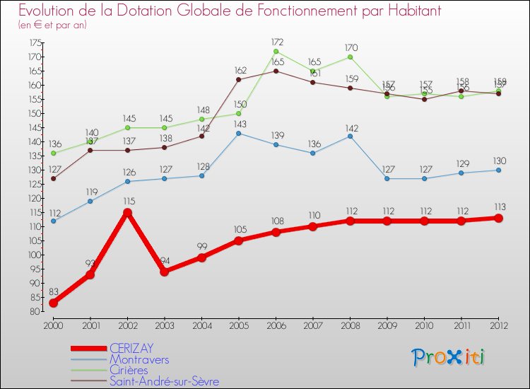 Evolution et montant de la dotation globale de fonctionnement par Habitant pour CERIZAY et les communes proches Comparaison des dotations globales de fonctionnement par habitant pour CERIZAY et les communes voisines