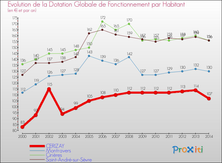 Evolution et montant de la dotation globale de fonctionnement par Habitant pour CERIZAY et les communes proches de 2000 à 2014. Comparaison des dotations globales de fonctionnement par habitant pour CERIZAY et les communes voisines de 2000 à 2014.