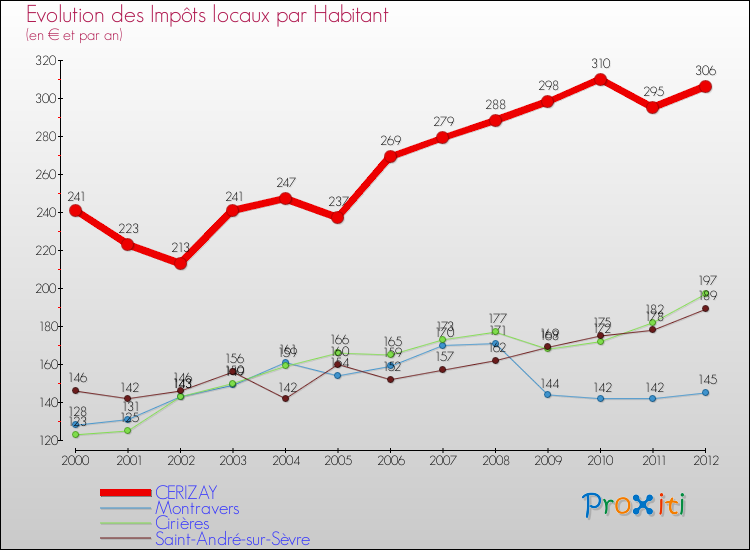 Evolution et montant des impôts locaux par Habitant pour CERIZAY et les communes proches Comparaison des impôts locaux par habitant pour CERIZAY et les communes voisines