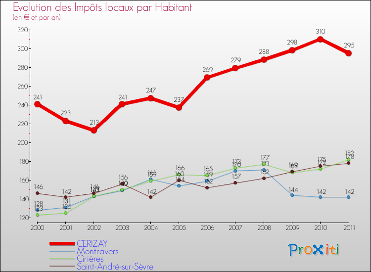 Evolution et montant des impôts locaux par Habitant pour CERIZAY et les communes proches Comparaison des impôts locaux par habitant pour CERIZAY et les communes voisines