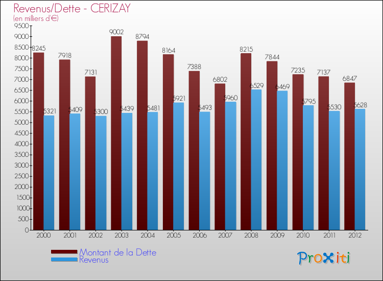 Evolution comparée de la dette et des revenus pour la commune de CERIZAY de 2000 à 2012 Comparaison de la dette et des revenus pour CERIZAY de 2000 à 2012