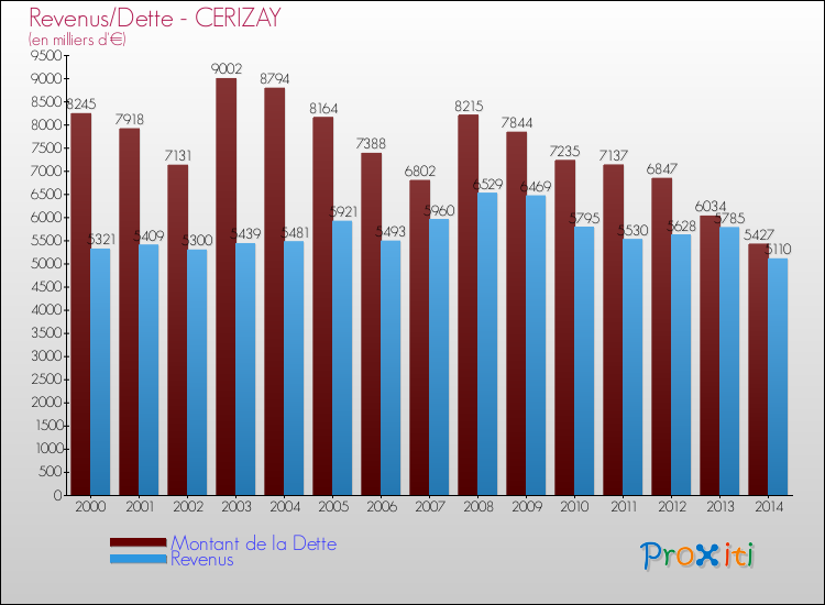 Evolution comparée de la dette et des revenus pour la commune de CERIZAY de 2000 à 2014 Comparaison de la dette et des revenus pour CERIZAY de 2000 à 2014