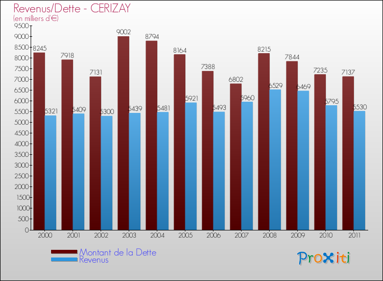 Evolution comparée de la dette et des revenus pour la commune de CERIZAY de 2000 à 2011 Comparaison de la dette et des revenus pour CERIZAY de 2000 à 2011