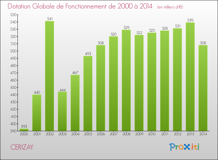 Evolution du montant de la Dotation Globale de Fonctionnement pour la commune de CERIZAY de 2000 à 2014 Evolution du montant de la Dotation Globale de Fonctionnement pour CERIZAY de 2000 à 2014