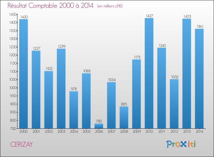 Evolution du résultat comptable pour la commune de CERIZAY de 2000 à 2014 Evolution du résultat comptable pour CERIZAY de 2000 à 2014