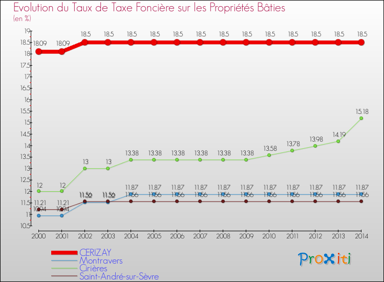 Evolution du taux de la taxe foncière sur le bati pour CERIZAY et les communes proches de 2000 à 2014 Comparaison des taux de taxe foncière sur le bati pour CERIZAY et les communes voisines de 2000 à 2014