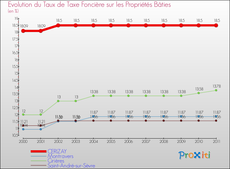 Evolution du taux de la taxe foncière sur le bati pour CERIZAY et les communes proches Comparaison des taux de taxe foncière sur le bati pour CERIZAY et les communes voisines