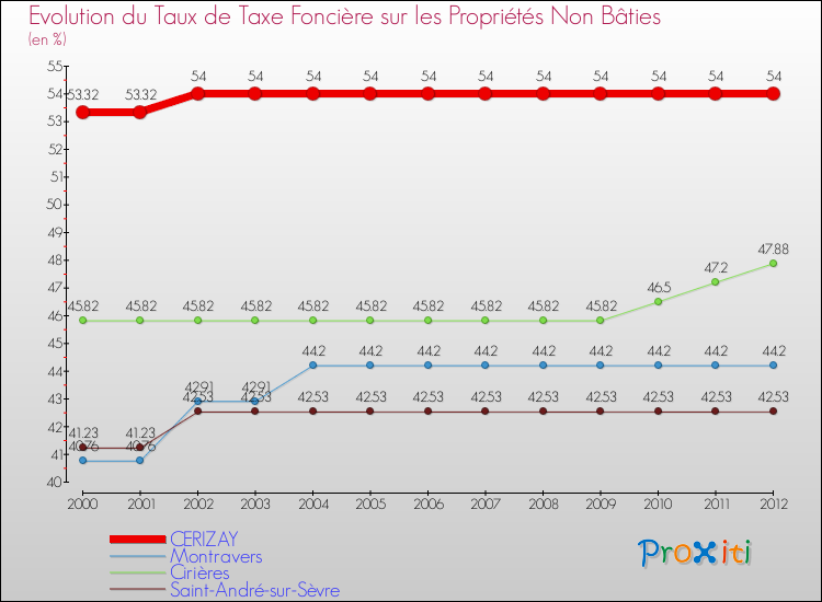Evolution du taux de la taxe foncière sur les immeubles et terrains non batis pour CERIZAY et les communes proches de 2000 à 2012 Comparaison des taux de la taxe foncière sur les immeubles et terrains non batis pour CERIZAY et les communes voisines de 2000 à 2012