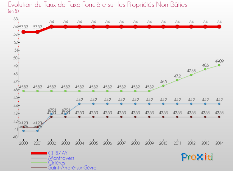 Evolution du taux de la taxe foncière sur les immeubles et terrains non batis pour CERIZAY et les communes proches de 2000 à 2014 Comparaison des taux de la taxe foncière sur les immeubles et terrains non batis pour CERIZAY et les communes voisines de 2000 à 2014