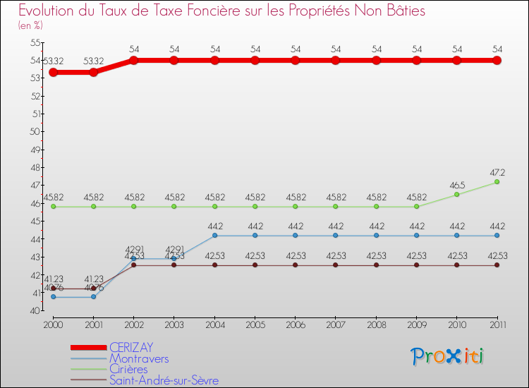 Evolution du taux de la taxe foncière sur les immeubles et terrains non batis pour CERIZAY et les communes proches Comparaison des taux de la taxe foncière sur les immeubles et terrains non batis pour CERIZAY et les communes voisines