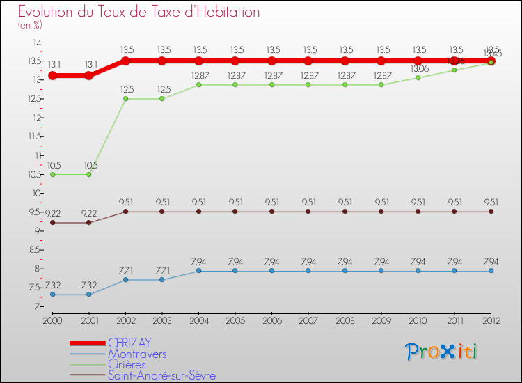 Evolution du taux de la taxe d'habitation pour CERIZAY et les communes proches Comparaison des taux de la taxe d'habitation pour CERIZAY et les communes voisines