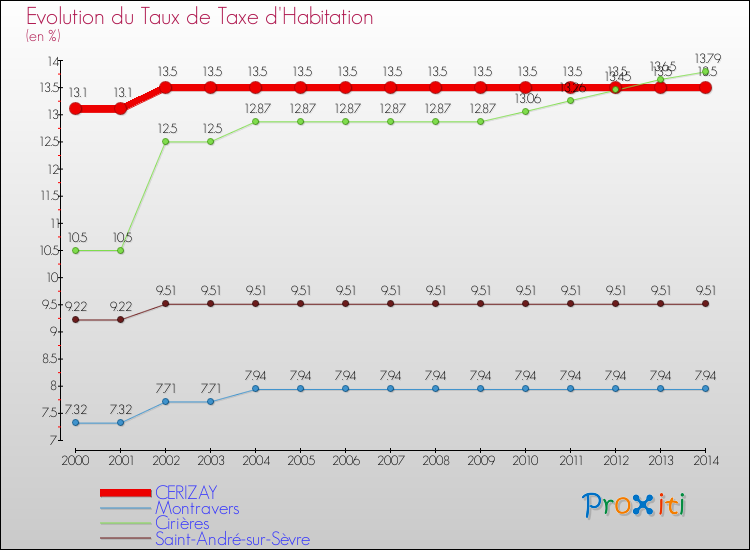 Evolution du taux de la taxe d'habitation pour CERIZAY et les communes proches de 2000 à 2014 Comparaison des taux de la taxe d'habitation pour CERIZAY et les communes voisines de 2000 à 2014