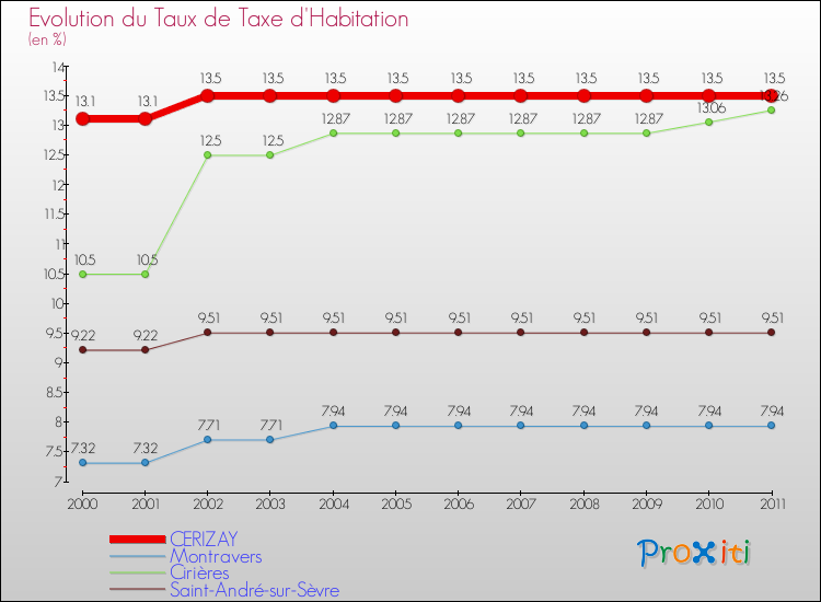 Evolution du taux de la taxe d'habitation pour CERIZAY et les communes proches Comparaison des taux de la taxe d'habitation pour CERIZAY et les communes voisines