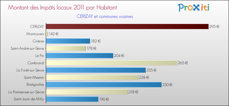 Montant des impôts locaux par Habitant pour CERIZAY et les communes proches Comparaison des impôts locaux par habitant pour CERIZAY et les communes voisines