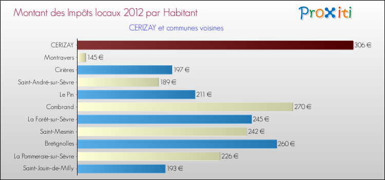 Montant des impôts locaux par Habitant pour CERIZAY et les communes proches Comparaison des impôts locaux par habitant pour CERIZAY et les communes voisines