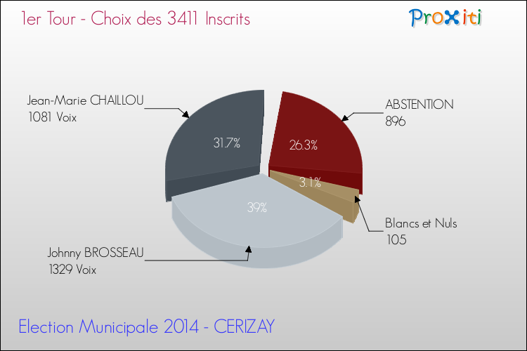 Résultats par rapport aux inscrits au 1er Tour des Elections Municipales 2014 de la commune de CERIZAY Elections Municipales 2014 - Résultats par rapport aux inscrits au 1er Tour pour la commune de CERIZAY